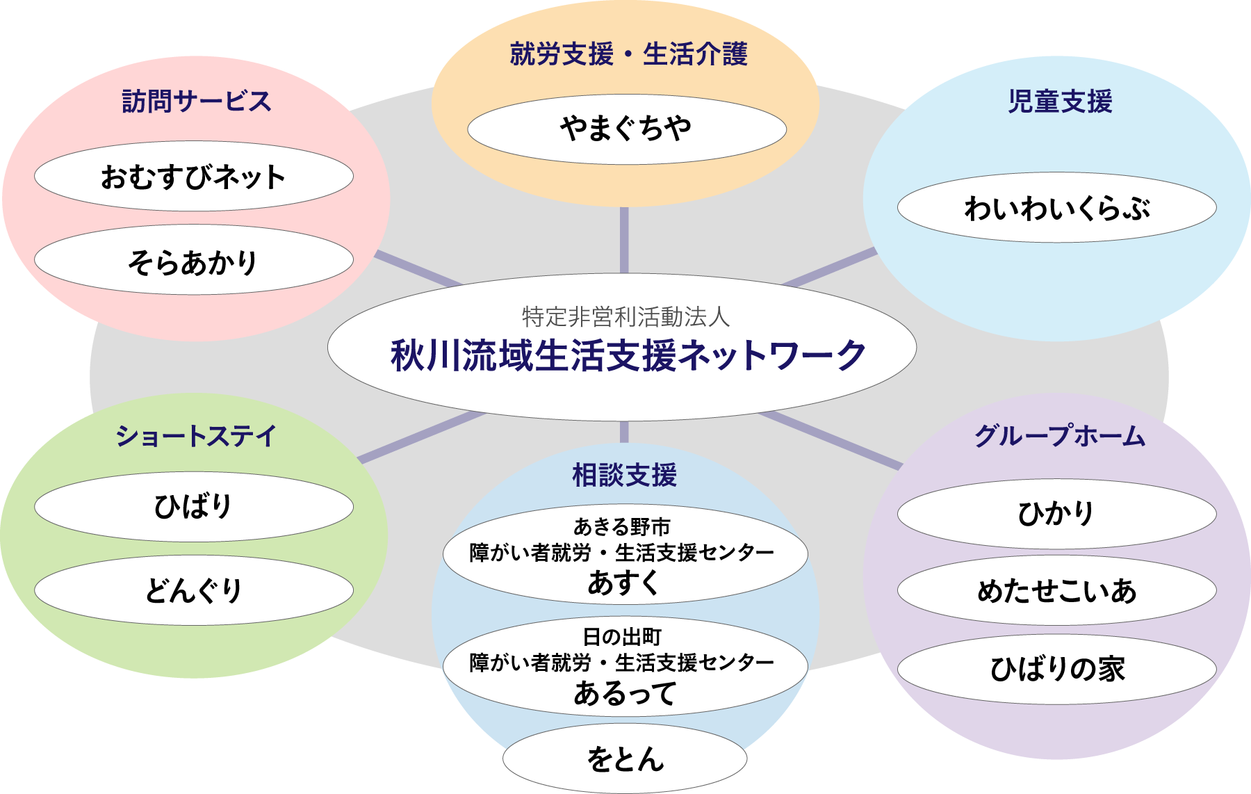 事業紹介 秋川流域生活支援ネットワーク